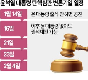 尹, 14일 헌재 변론 불출석…"신변 안전 해결되면 나갈 것"