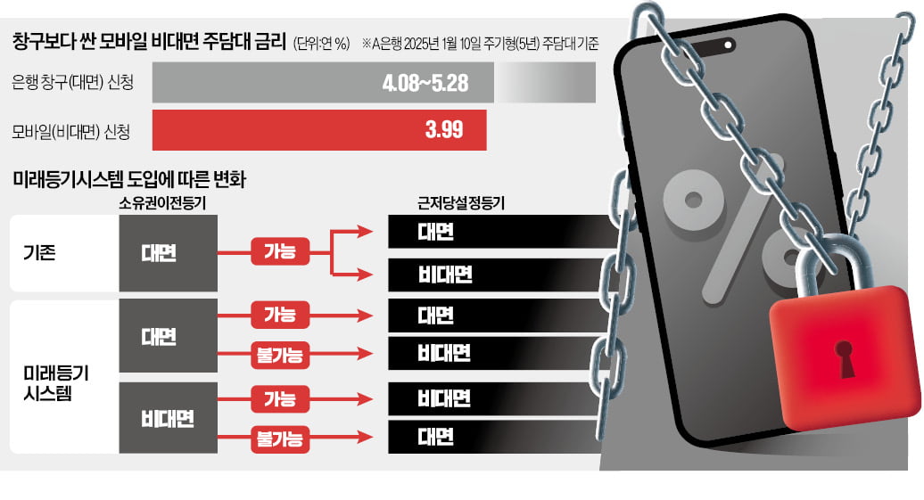 "비대면 주담대 받기로 했는데 어쩌나"…집 사려다 '날벼락' 