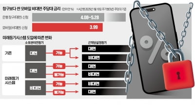 "비대면 주담대 받기로 했는데 어쩌나"…집 사려다 '날벼락'