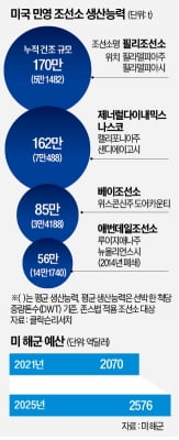 HD현대중공업도 분주…"美무료 슬롯 사이트 MRO 대비 4번독 비운다"