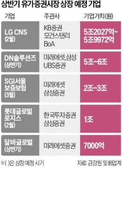 "올해 공모주 시장도 냉온탕"…초대어 꽁 머니 카지노 3 만 CNS만 본다