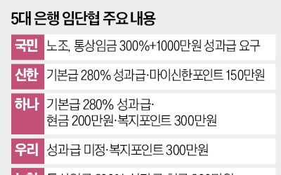 "격려금 1000만원 안주면 파업"…은행, 올해도 돈잔치 논란