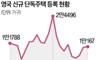 재택 줄자…英 단독주택 공급 반토막