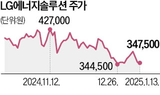 美 보조금 줄어들라…LG엔솔 눈높이 '뚝'