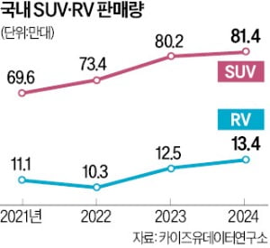 "같은 값이면 넓은 車" 한국서 SUV 대박나더니…'깜짝 결과'