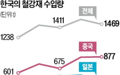 中철강재 범람에 韓업계 익사할판