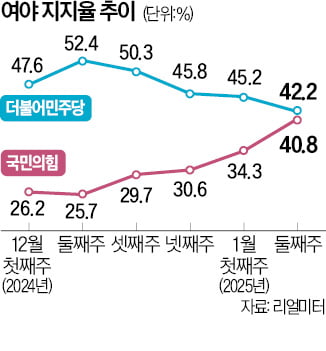 지지율 격차 1.4%P로 좁혀져도 … '강공 모드' 유지하는 野