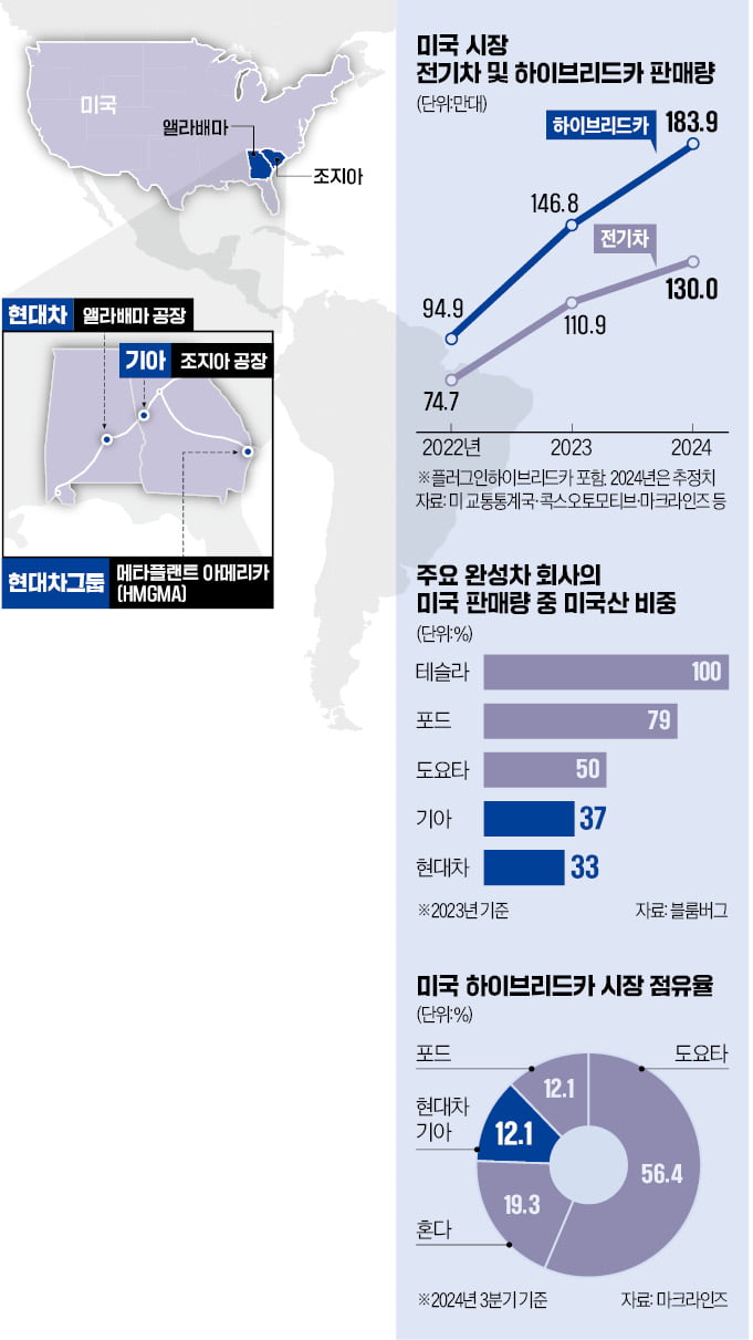 슬롯 사이트 슬롯사이트, 美서 하이브리드 생산 3배 늘려…"트럼프發 캐즘 돌파"