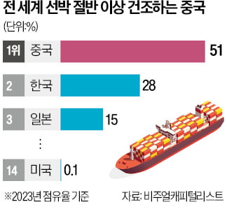 中제재 고삐죄는 美, 이번엔 조선·해운업