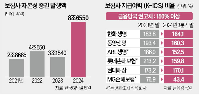 건전성 규제에 발목…슬롯사이트 추천, 年 1조 부담