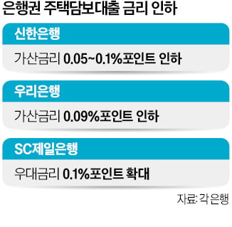 바카라 사이트권 주담대 금리 줄인하…우리·신한 이어 SC도 내려