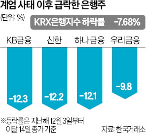 "밸류업 후퇴는 없다…은행주 저가 매수 기회"