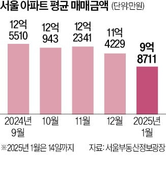 서울 아파트 평균매매가 10억 무너졌다