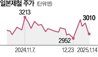 美철강회사, US스틸 '눈독'…인수 불허된 일본제철 '뚝'