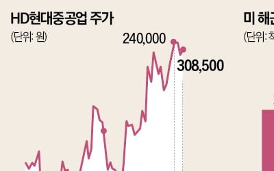 HD현대重 "美 해군 MRO 6월부터…연내 3척 수주"