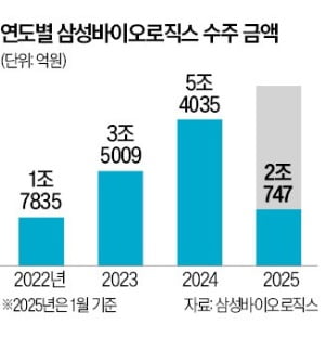 삼바 '2조 잭팟' 신기록…유럽 제약사 CMO 계약