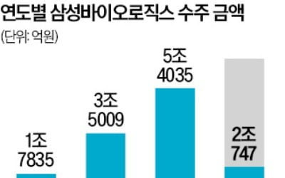 삼성바이오 '2조 잭팟'…유럽 제약사 CMO 계약