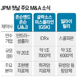 1400兆 장전한 빅파마…JPM 첫날부터 '바이오텍 쇼핑'