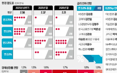 "경기침체 위기감 확산…올해 금리인하 세 차례 이상"