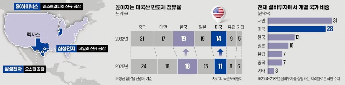 트럼프 정부서 거세질 토토 사이트 바카라칩 열풍…"K메모리 기술은 대체불가"