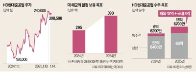 HD현대重 "美 해군 MRO 6월부터…연내 3척 수주"