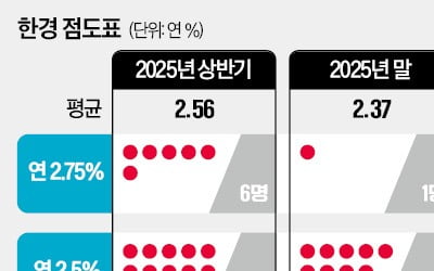 "경기침체 위기감 확산…올해 슬롯사이트사이트인하 세 차례 이상"