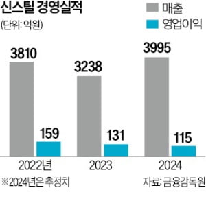 해외 코일센터 늘리는 신스틸 "인도 공략"