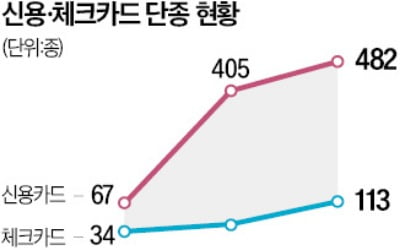 '알짜카드' 단종 2년새 6배 급증 … 허리띠 졸라맨 카드社