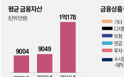 1인당 카지노 게임 사이트자산 1억 돌파 … "저축서 투자로"