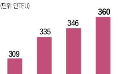 물류·여객 몰리는 인천항…올해도 상승세 이어간다