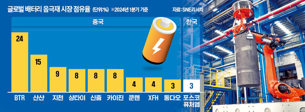 '고사 위기' 음극재 산업에 보조금…포스코퓨처엠 숨통