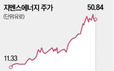 1년간 주가 300% 넘게 뛰었는데…"더 오른다" 난리 난 종목