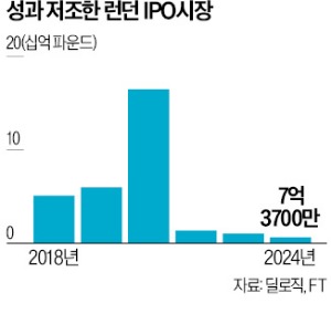 쉬인·이버리 등 올 IPO 채비…런던증시 활력 되찾나