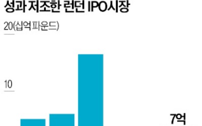 쉬인·이버리 등 올 IPO 채비…런던증시 활력 되찾나