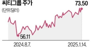 美은행주 '호실적' 기대감…씨티그룹·US뱅코프 주목