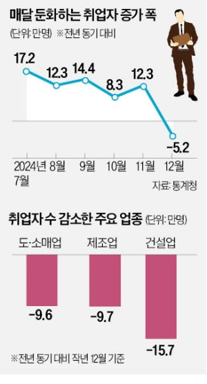 작년 고용 증가폭 '반토막'…"1~2월 지표 더 나빠"