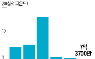 쉬인·이버리 등 올 카지노 게임 추천 채비…런던증시 활력 되찾나