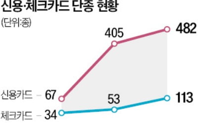 '알짜카지노 파칭코' 단종 2년새 6배 급증…허리띠 졸라맨 카드社