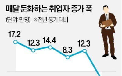 고용 때린 탄핵정국…코로나 이후 최악