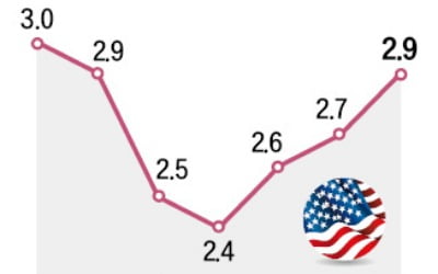 美 12월 물가 2.9% 상승