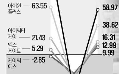 462% 폭등하더니 45% 급락…온라인카지노추천;불안해서 못 살겠네온라인카지노추천; 비명