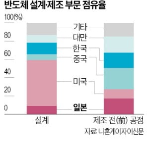 日, 반도체 사설 카지노 부문에 1.5兆 투입