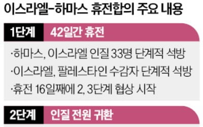 트럼프 취임 D-5 포성 멈춘 이·하마스…가자지구 통제권 불씨 남겨