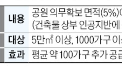 서울 정비사업에 '입체공원' 도입…100가구씩 추가로 짓는다