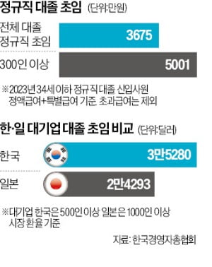 [숫자로 읽는 교육·경제] 대기업 대졸 초봉 5000만원…일본보다 44% 더 받아