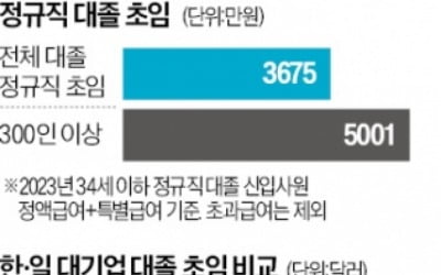 [숫자로 읽는 교육·경제] 대기업 대졸 초봉 5000만원…일본보다 44% 더 받아