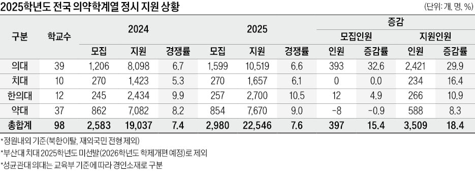 [2025학년도 대입 전략] 수도권 지원 6222명 급증, 지방 3593명 줄어…2026학년도 재수생, 중·하위권대 크게 늘듯