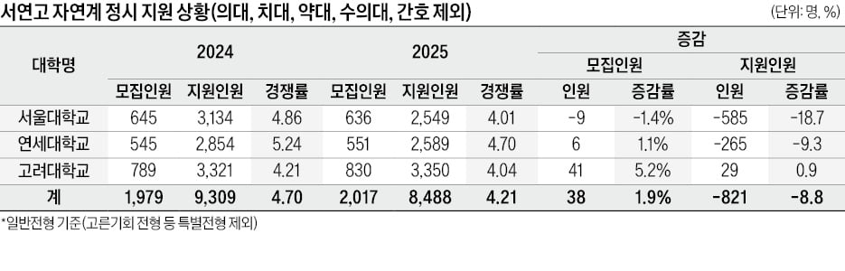 [2025학년도 대입 전략] 수도권 지원 6222명 급증, 지방 3593명 줄어…2026학년도 재수생, 중·하위권대 크게 늘듯