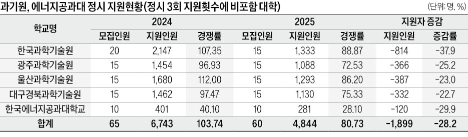 [2025학년도 대입 전략] 수도권 지원 6222명 급증, 지방 3593명 줄어…2026학년도 재수생, 중·하위권대 크게 늘듯