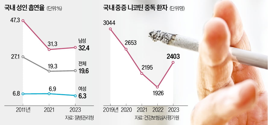 금연 성공하려면 맵고 짠 음식 피해야